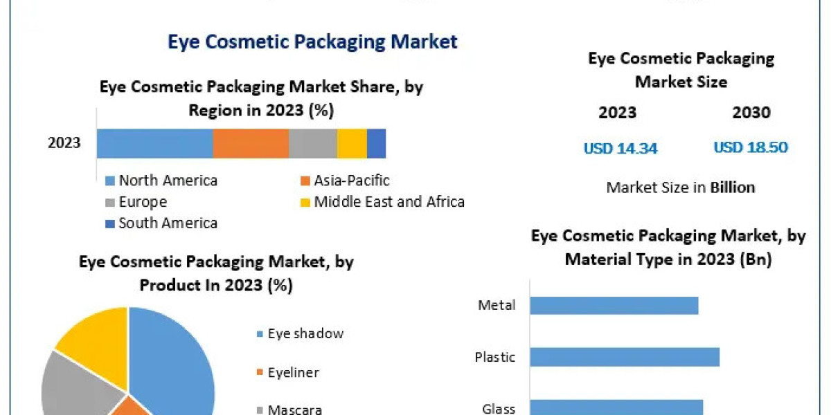 Eye Cosmetic Packaging Market Growth: 3.7% CAGR Driving Expansion Through 2030