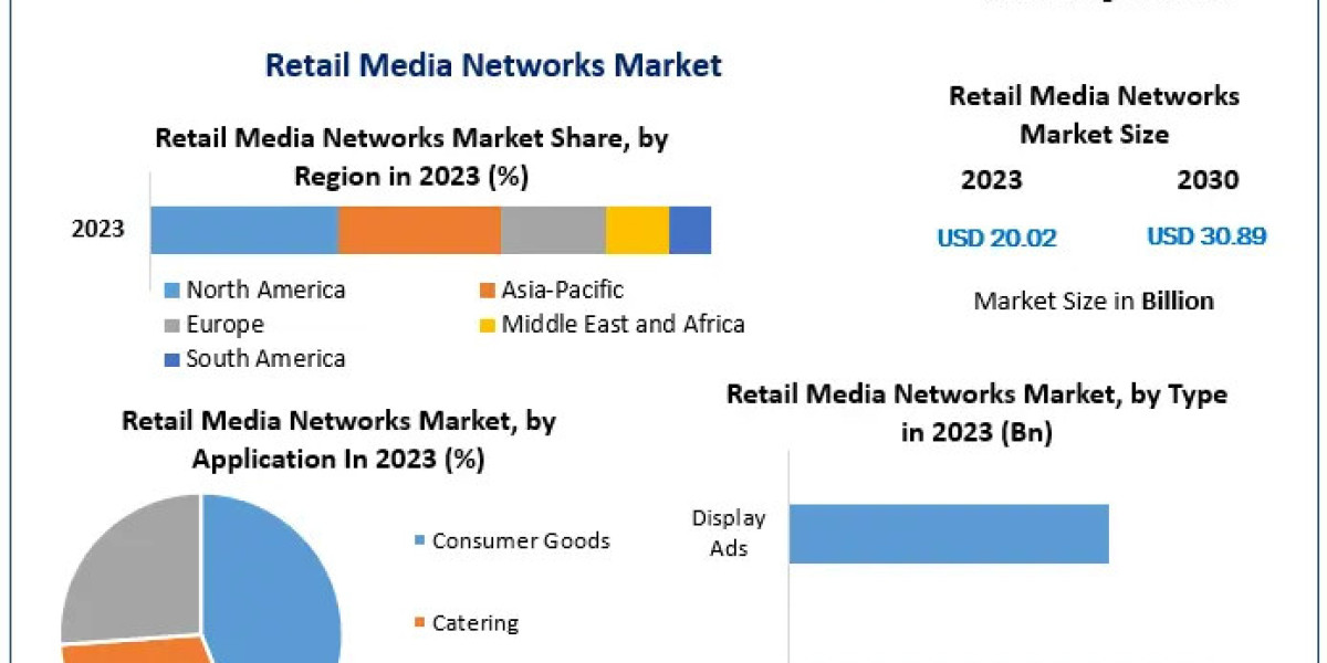 Retail Media Networks Market: Global Expansion and Forecast Analysis