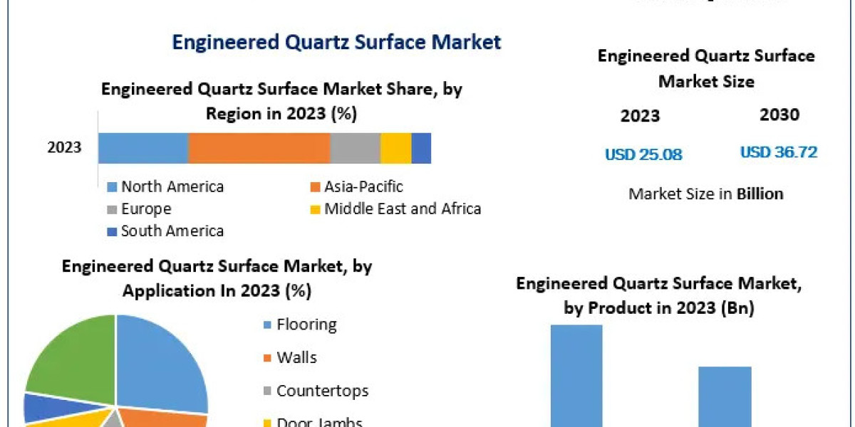 Engineered Quartz Surface Industry Set for 5.60% CAGR Growth Through 2030