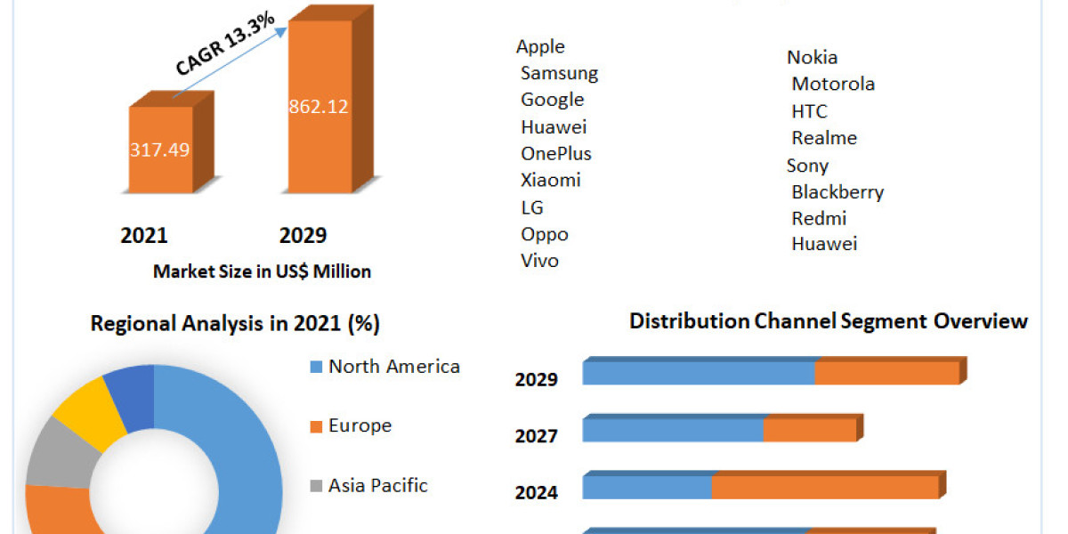 China Smartphone Market Grows at 13.3% CAGR, Set for Major Expansion