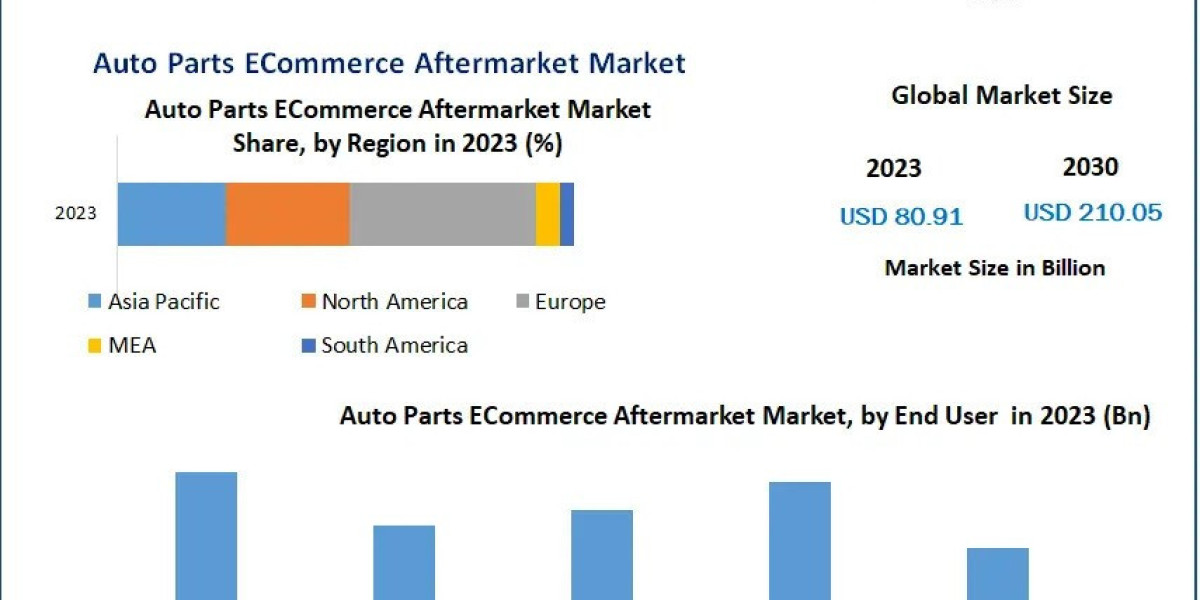 Auto Parts ECommerce Aftermarket Market  Key Opportunities , Analysis of Key Players and Forecast 2030