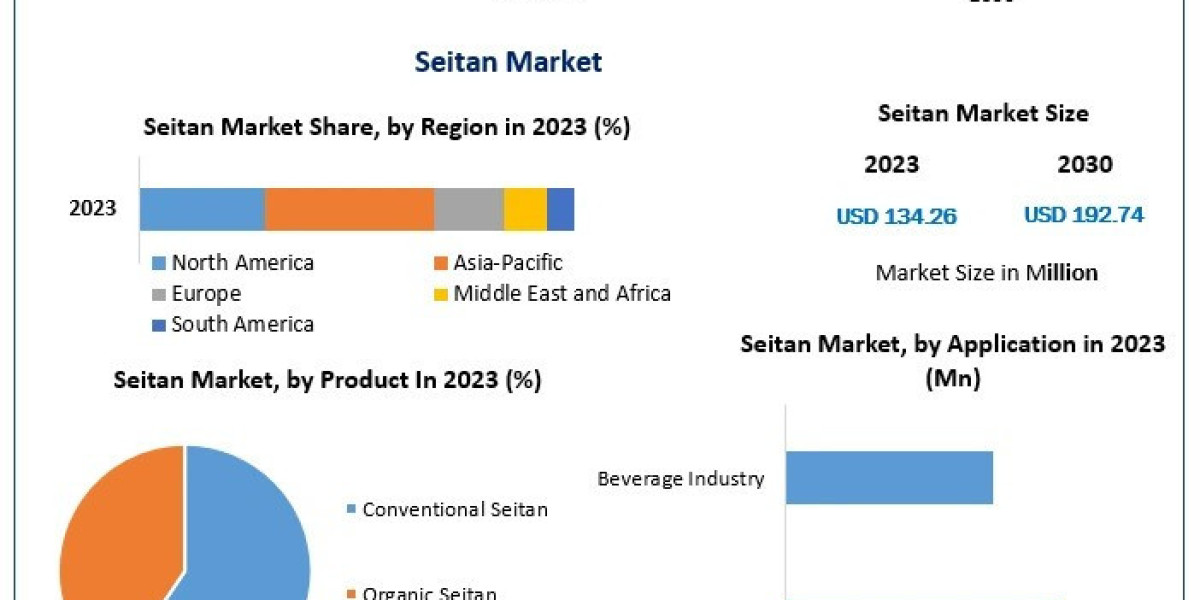 Seitan Market Business Size, Share Leaders And Forecast To 2030