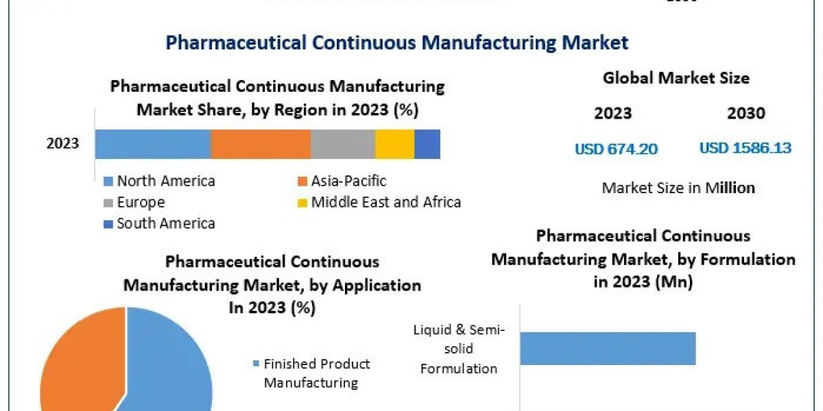 Pharmaceutical Continuous Manufacturing Market to Reach USD 1586.13 Million