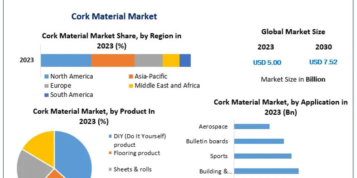 Cork Material Industry Trends: CAGR of 6% Expected Through 2030