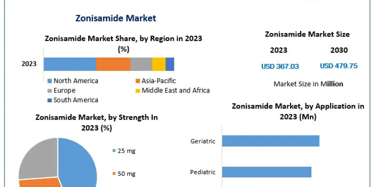 "Zonisamide Market Insights: Revenue Growth from USD 367.03 Million in 2023"