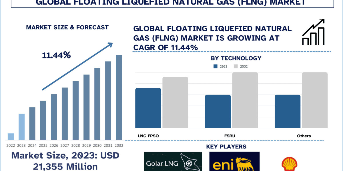 Floating Liquefied Natural Gas (FLNG) Market Share, Trends and Research Report 2032